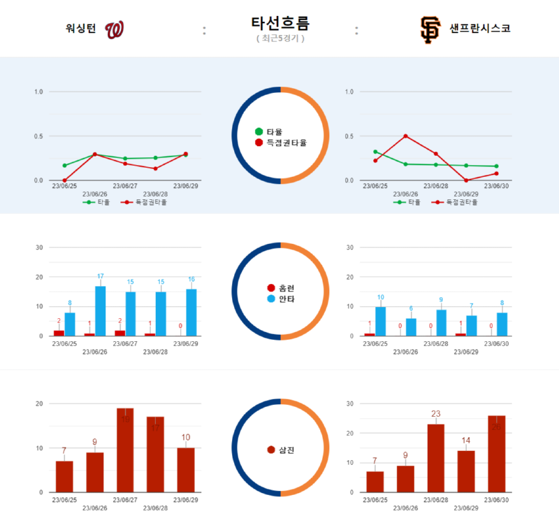 워싱턴 타선흐름.png