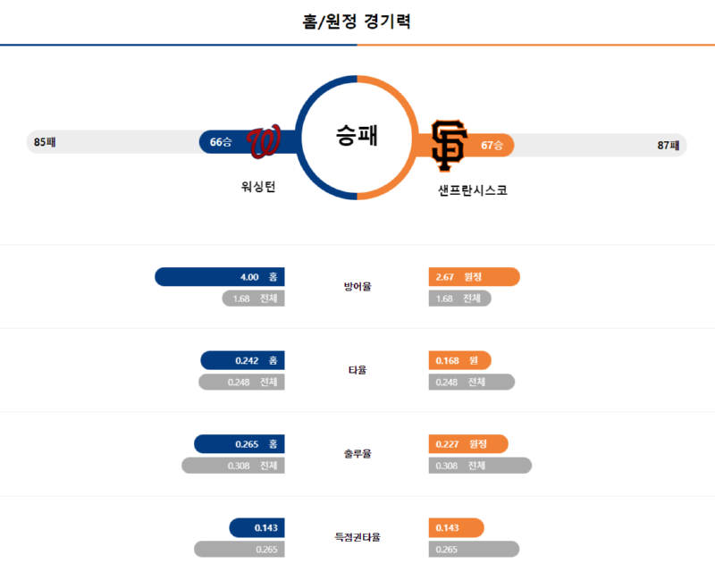 워싱턴 경기력.png