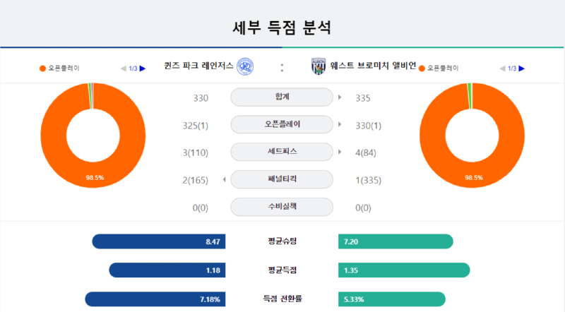 퀸즈파크 세부득점.png