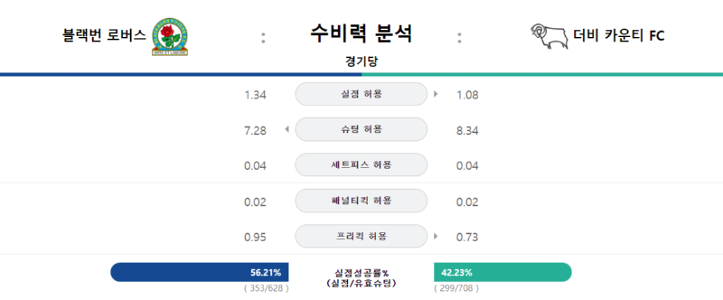 블랙번 수비력.png
