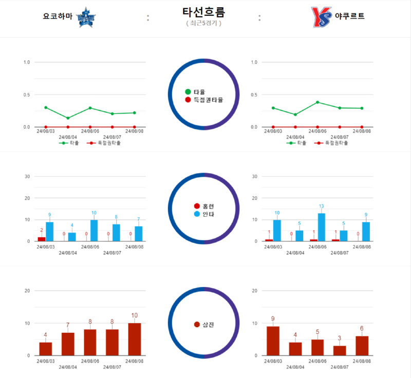 요코 타선흐름.png