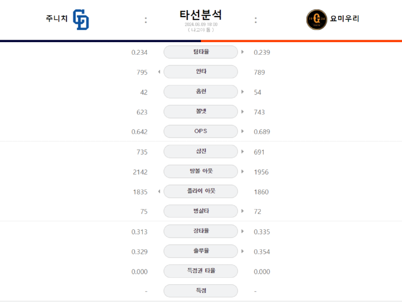 주니치 타선.png