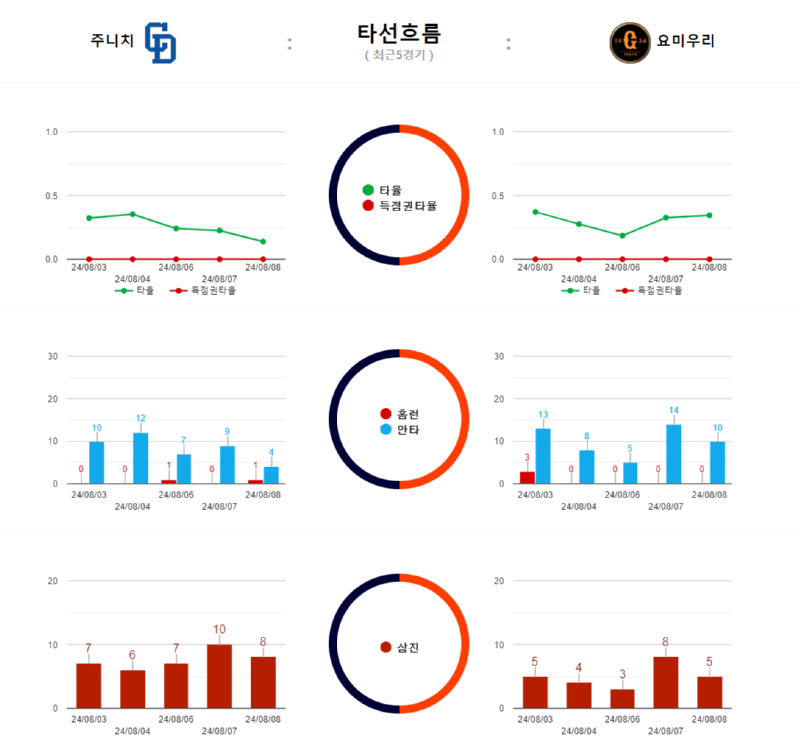 주니치 타선흐름.png