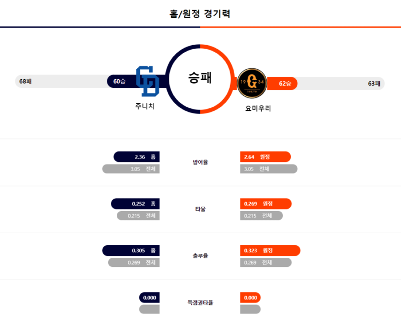 주니치 경기력.png