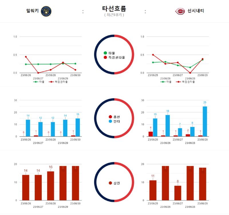 밀워키 타선흐름.png