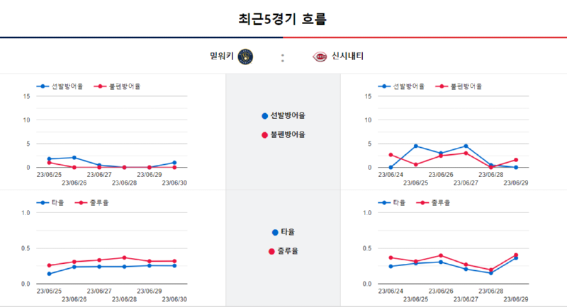 밀워키 최근5경기.png