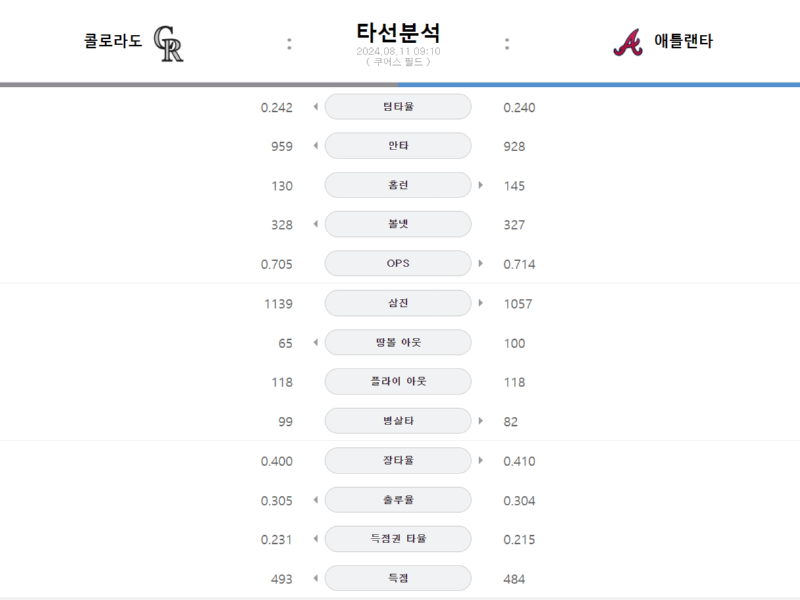 콜로라도 타선.png