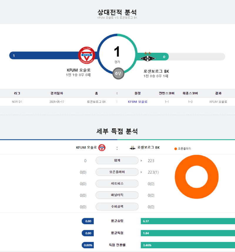 오슬로 상대전적.png