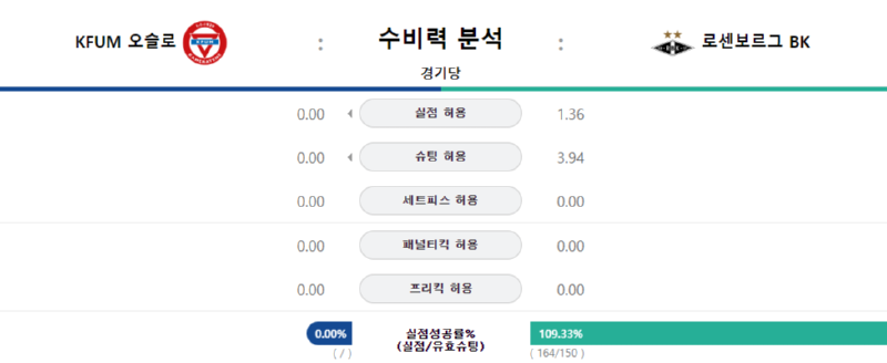 오슬로 수비력.png