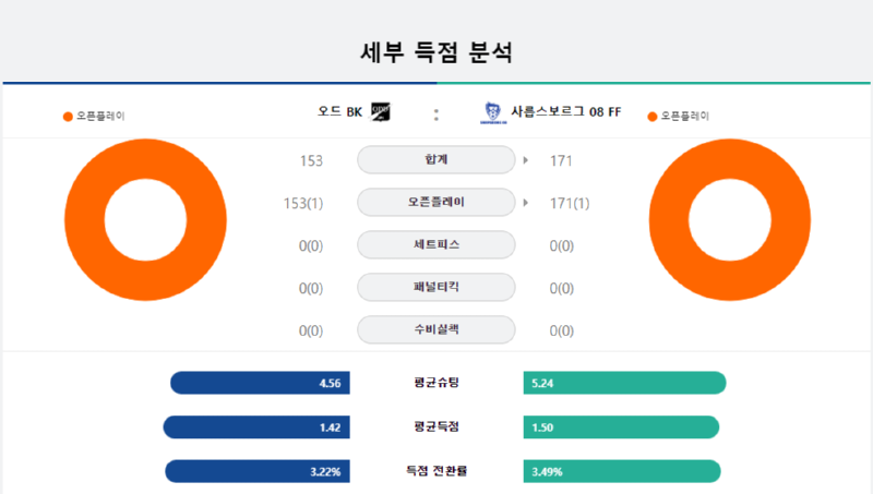 오드 세부득점.png