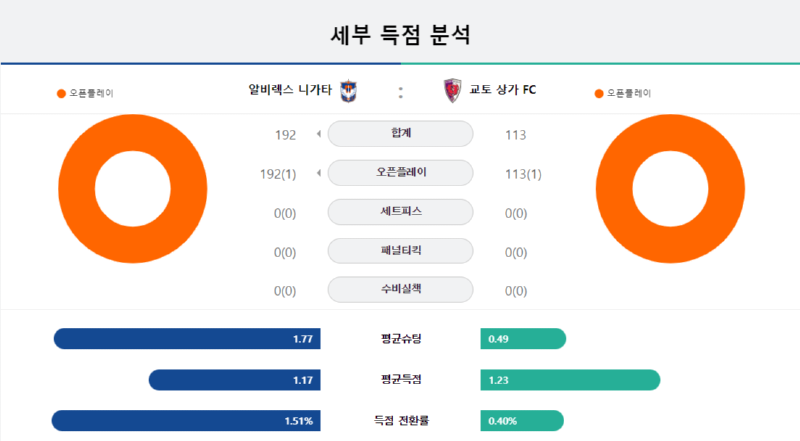 알비 세부득점.png