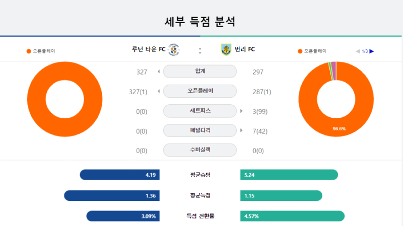 루턴 세부득점.png