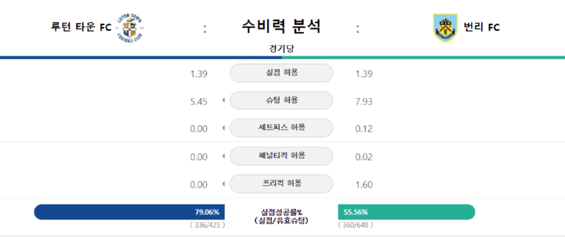루턴 수비력.png