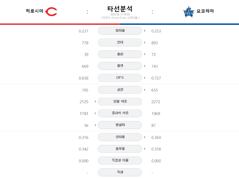 히로시마 타선.png