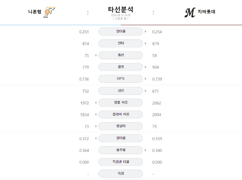 니혼햄 타선.png