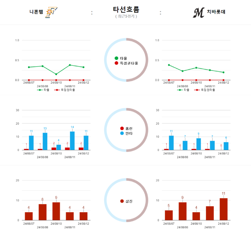 니혼햄 타선 흐름.png