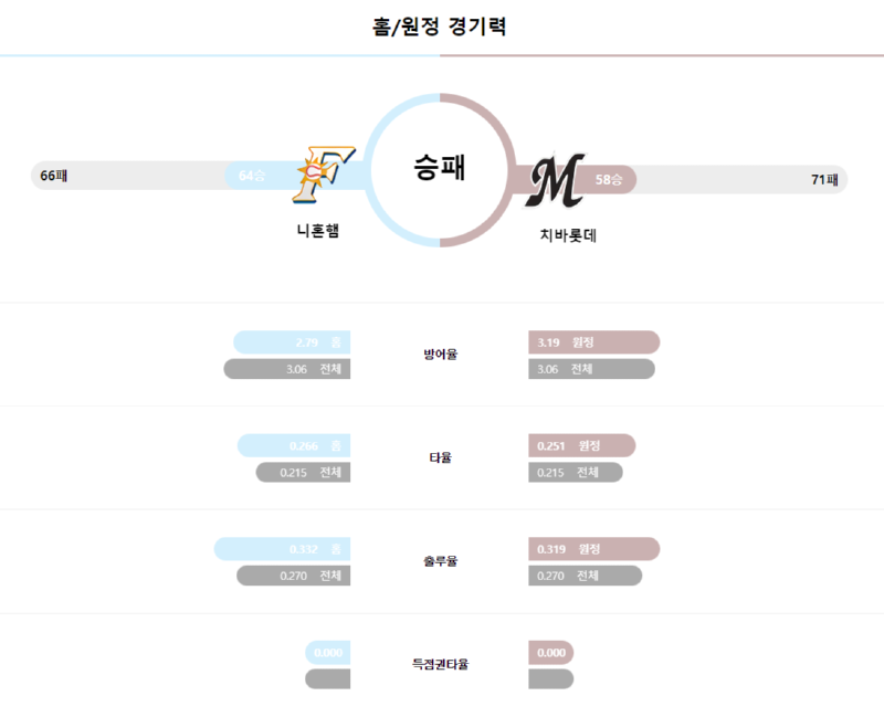 니혼햄 경기력.png