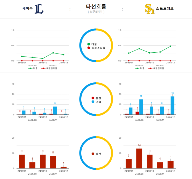 세이부 타선 흐름.png