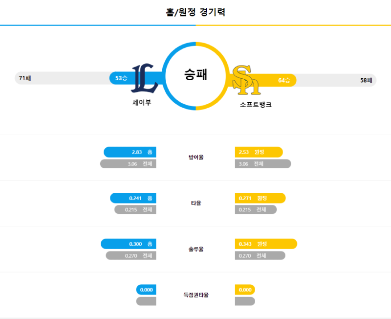 세이부 경기력.png