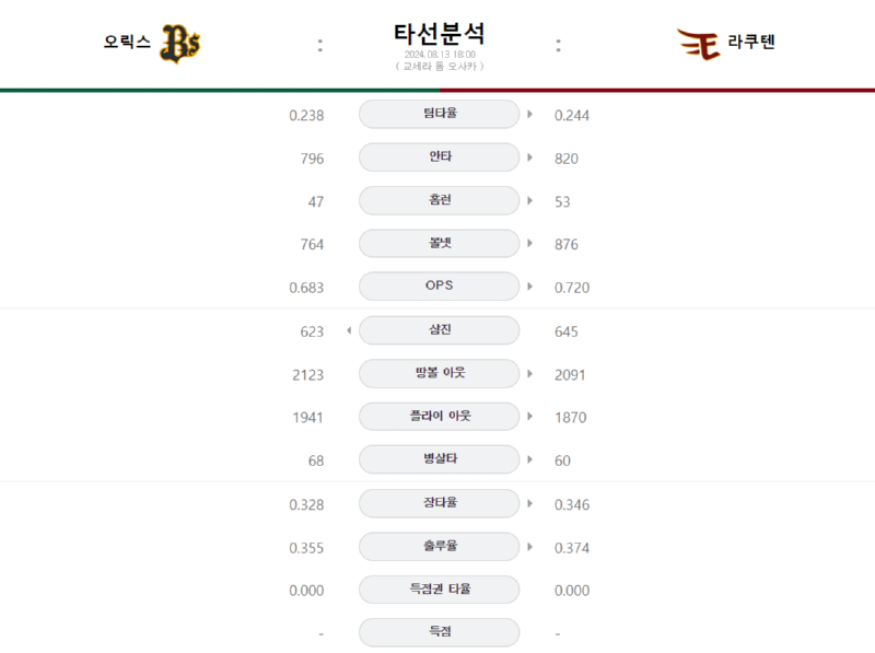 오릭스 타선.png
