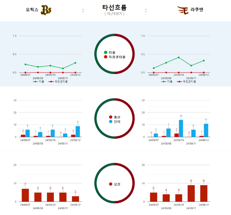 오릭스 타선흐름.png