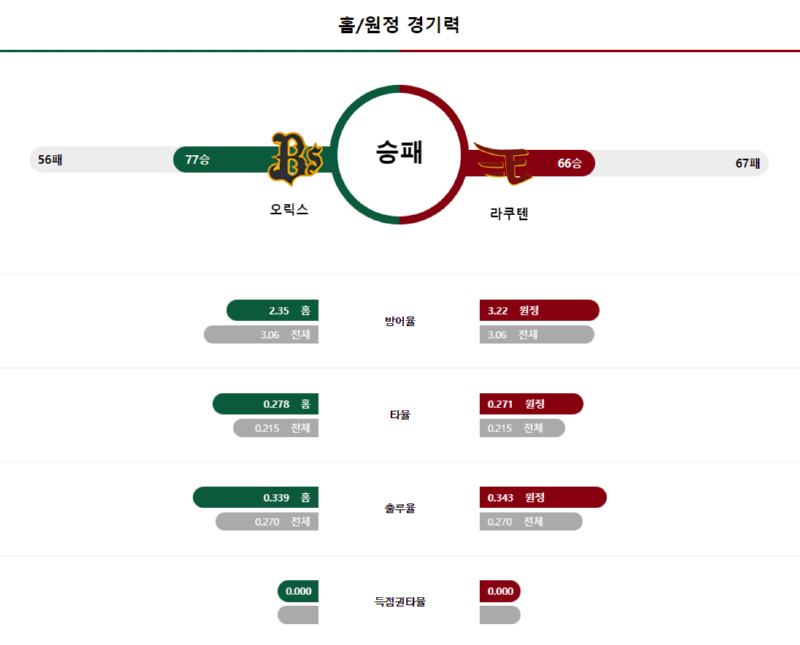 오릭스 경기력.png