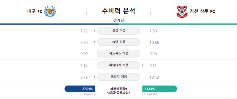 대구 수비력.png