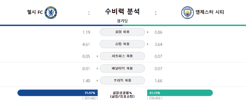 첼시 수비력.png