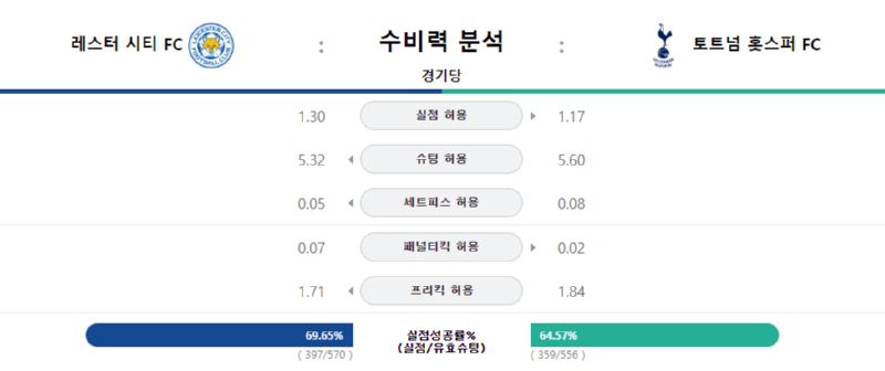 레스터 수비력.png
