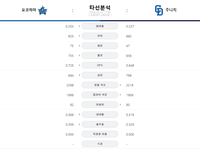요코 타선분석.png