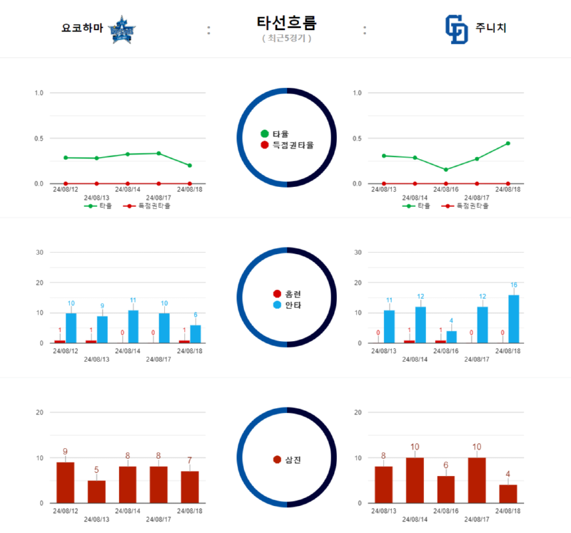 요코 타선흐름.png