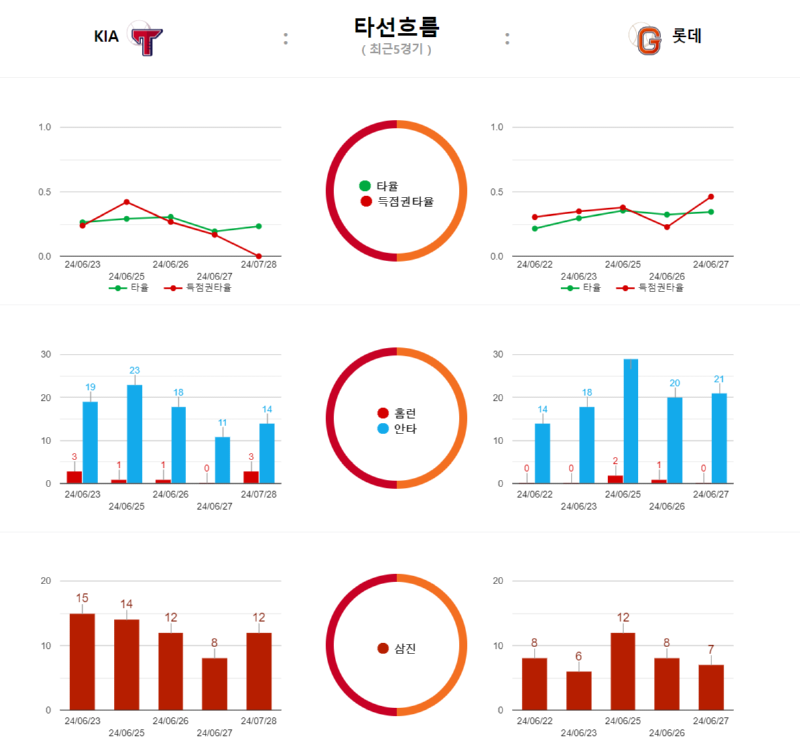 기아 타선흐름.png