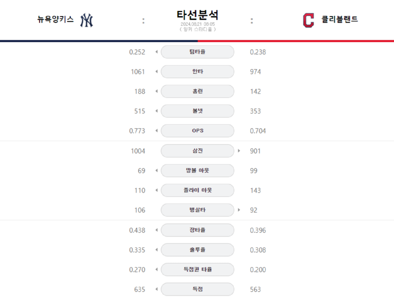 뉴욕 타선.png