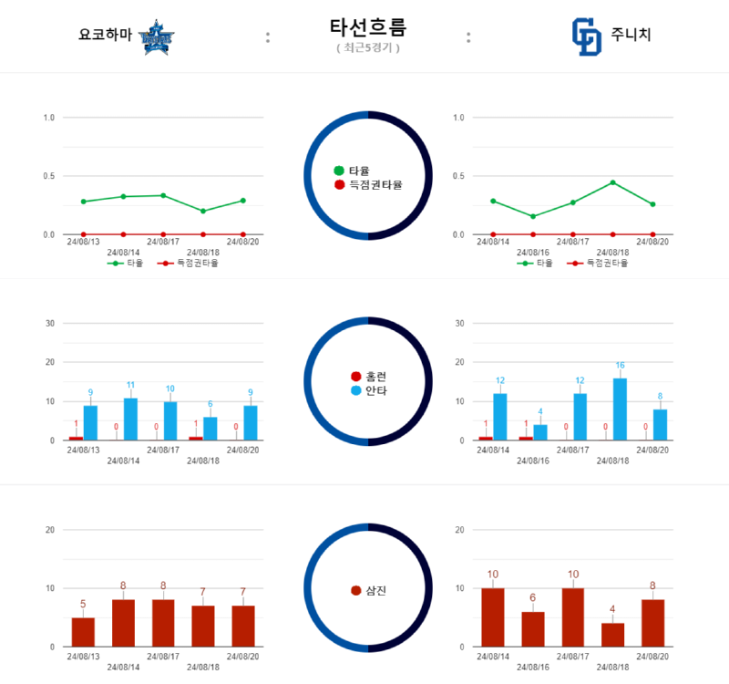요코 타선흐름.png