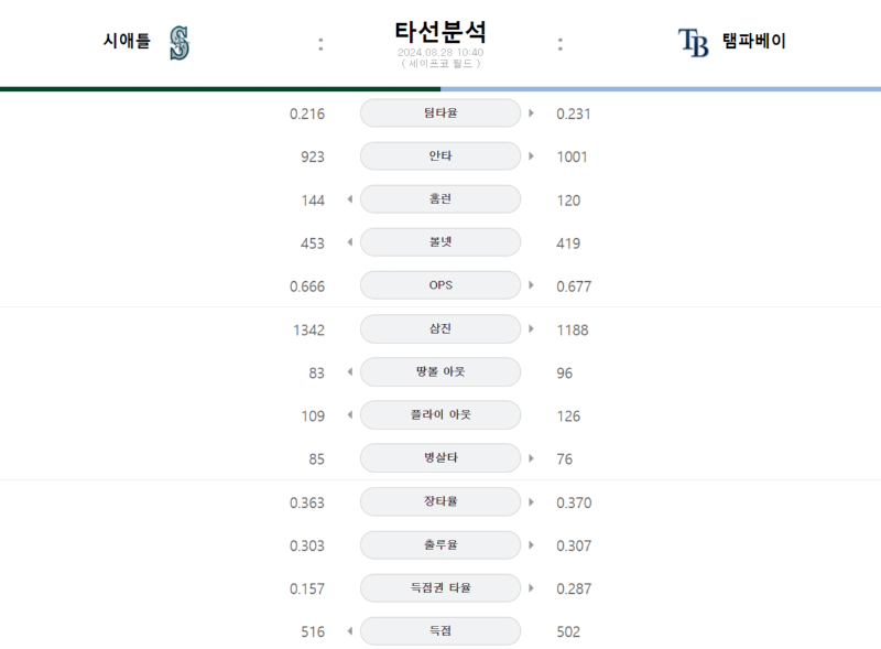시애틀타선.png