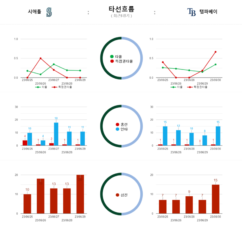 시애틀타선흐름.png