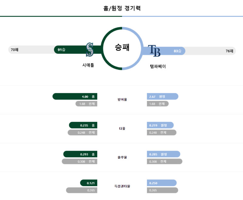 시애틀 경기력.png